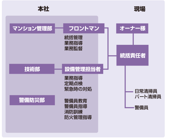 図：管理組織