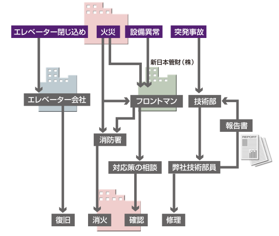 異常発生～対応処理の系統図