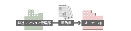 処理後報告の系統図