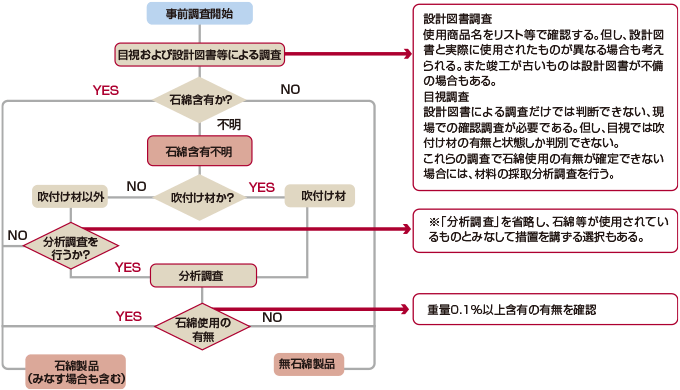 図：アスベスト含有事前調査のフロー