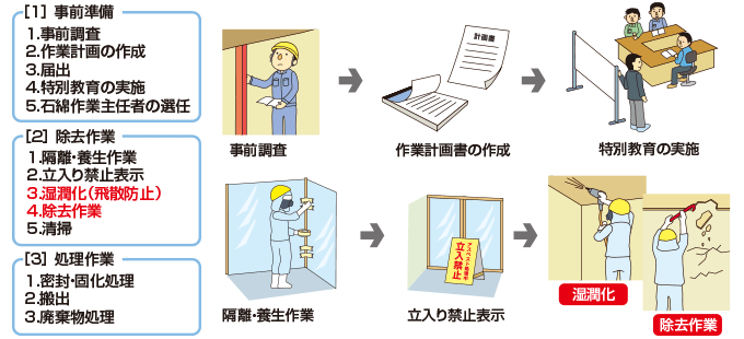 図：除去工法の手順