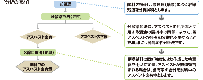 図：アスベスト分析調査　分析の流れ