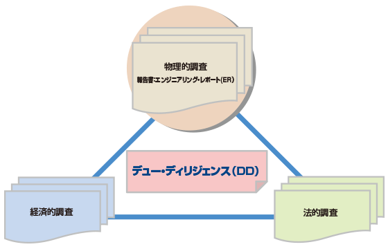 図：リスク把握の手法