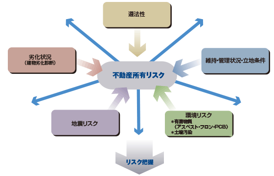 図：不動産投資取引におけるリスク