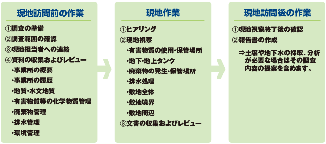 図：環境サイトアセスメントの実施手順