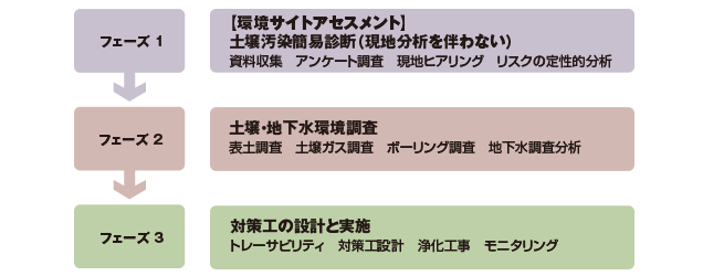 図：土壌・地下水汚染リスク調査