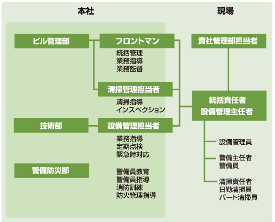 図：管理組織