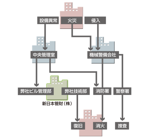 異常発生～対応処理の系統図