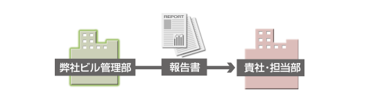 処理後報告の系統図