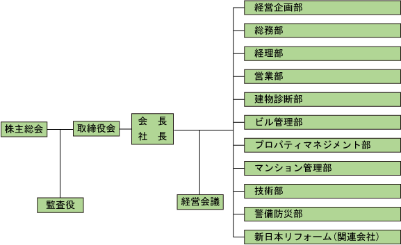 図：本社組織図詳細