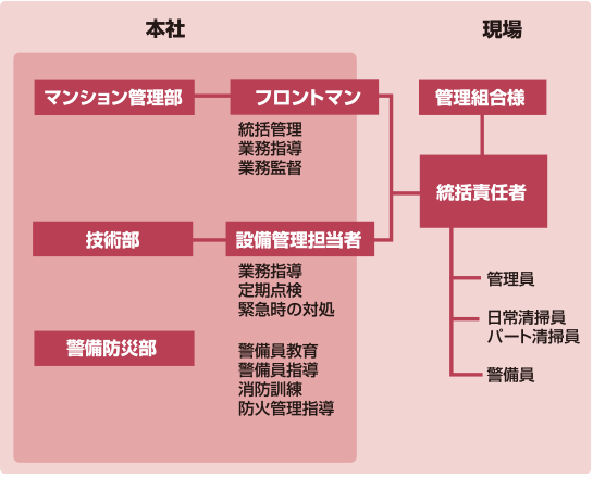 図：管理組織