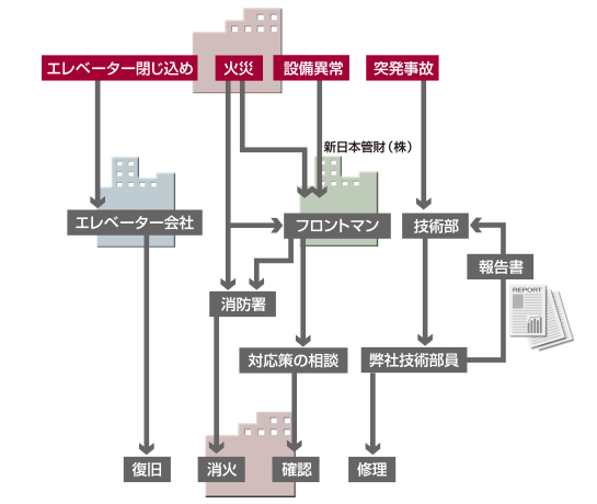 異常発生～対応処理の系統図