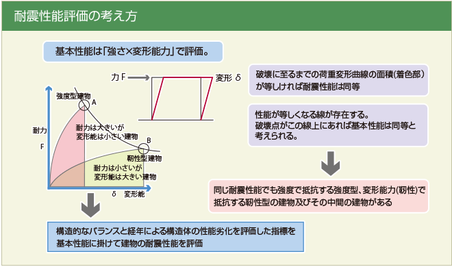 耐震性能評価の考え方