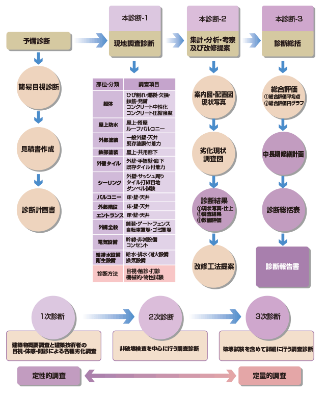 図：建物劣化診断のフロー