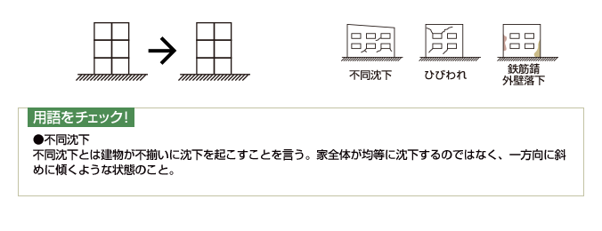 用語をチェック！ 不同沈下 不同沈下とは建物が不揃いに沈下を起こすことを言う。家全体が均等に沈下するのではなく、一方向に斜めに傾くような状態のこと。