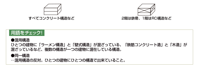 用語をチェック！ 混用構造 ひとつの建物に「ラーメン構造」と「壁式構造」が混ざっている、「鉄筋コンクリート造」と「木造」が混ざっているなど、複数の構造が一つの建物に混在している構造。同一構造 …混用構造の反対。ひとつの建物にひとつの構造で出来ていること。