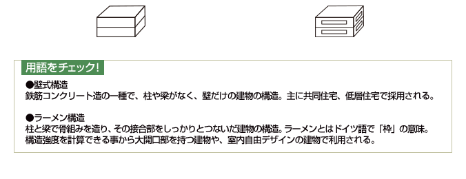 用語をチェック！ 壁式構造 鉄筋コンクリート造の一種で、柱や梁がなく、壁だけの建物の構造。主に共同住宅、低層住宅で採用される。 ラーメン構造 柱と梁で骨組みを造り、その接合部をしっかりとつないだ建物の構造。ラーメンとはドイツ語で「枠」の意味。構造強度を計算できる事から大開口部を持つ建物や、室内自由デザインの建物で利用される。