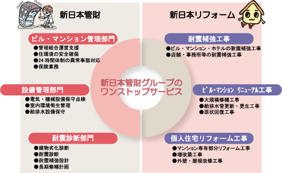 図：新日本管財グループの建物トータルサポート