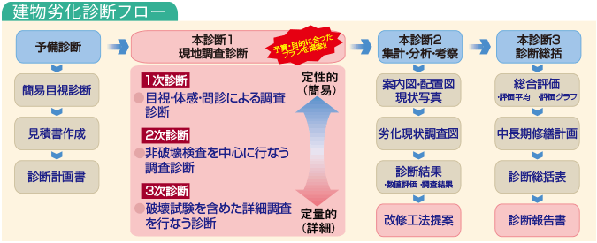 図：建物劣化診断の流れ